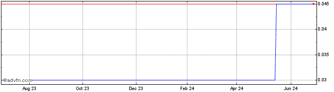 1 Year Noxopharm (PK) Share Price Chart