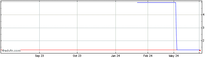 1 Year NewPoint Financial (PK) Share Price Chart