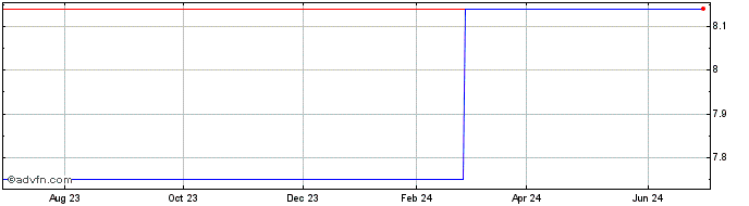 1 Year Nippon Gas (PK) Share Price Chart