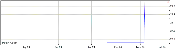 1 Year Valqua (PK) Share Price Chart