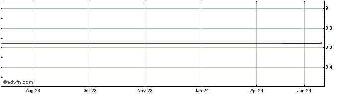 1 Year Nippon Antenna (CE) Share Price Chart