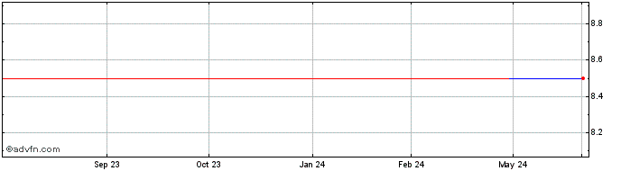 1 Year Nipro (PK) Share Price Chart
