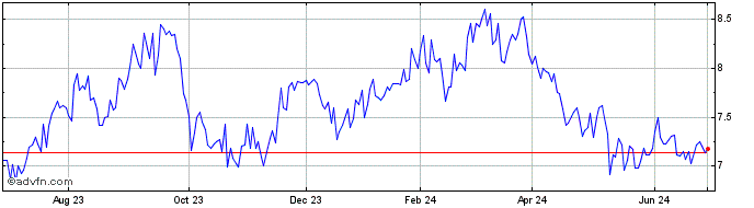 1 Year Nippon Steel (PK)  Price Chart
