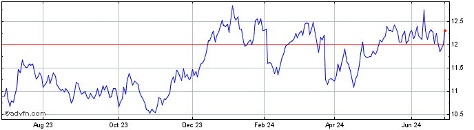 1 Year Nordea Bank Abp (QX) Share Price Chart