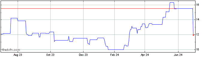 1 Year Nordex (PK) Share Price Chart