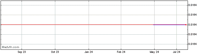 1 Year Newrange Gold (PK) Share Price Chart