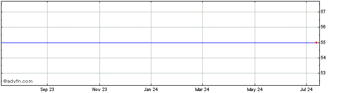 1 Year Narragansett Electric (PK)  Price Chart