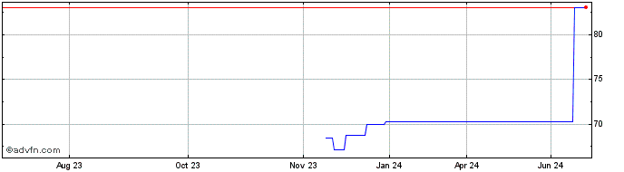 1 Year NKT Holding AS (PK) Share Price Chart