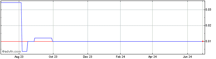 1 Year Norra Metals (CE) Share Price Chart