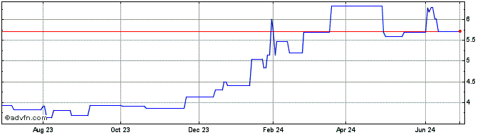 1 Year Nomura (PK) Share Price Chart