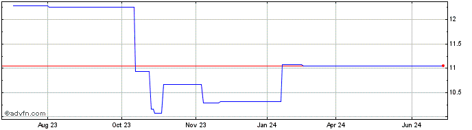 1 Year Noritz (PK) Share Price Chart