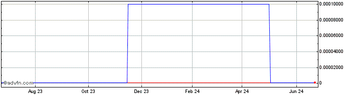 1 Year Narrowstep (CE) Share Price Chart