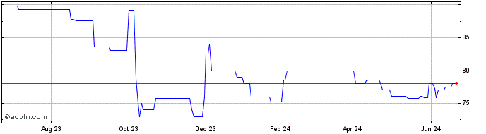 1 Year NSTAR Electric (PK)  Price Chart