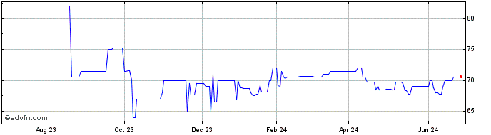 1 Year NSTAR Electric (PK)  Price Chart