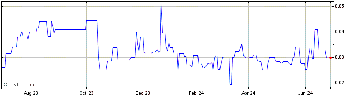 1 Year Northstar Gold (PK) Share Price Chart