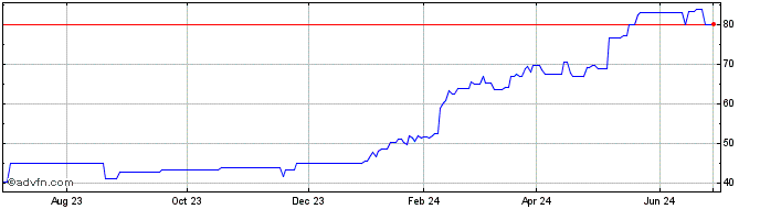 1 Year Kongsberg Gruppen ASA (PK) Share Price Chart