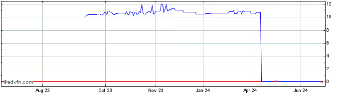 1 Year Northern Star Investment... (CE) Share Price Chart