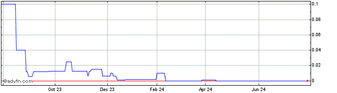 1 Year Northern Star Investment... (CE)  Price Chart