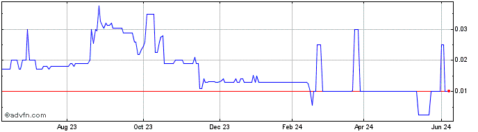 1 Year New Technology Acquisition (PK) Share Price Chart