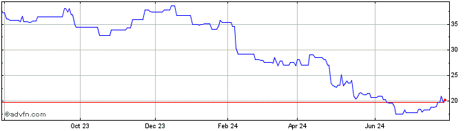 1 Year Neste Oil (PK) Share Price Chart