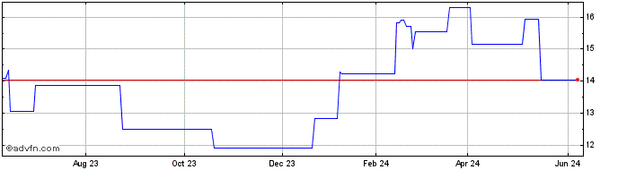1 Year NTT Data (PK) Share Price Chart
