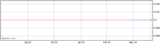 1 Year Nihon Unisys (PK) Share Price Chart