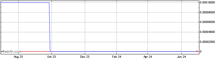 1 Year New Source Energy Partners (CE) Share Price Chart