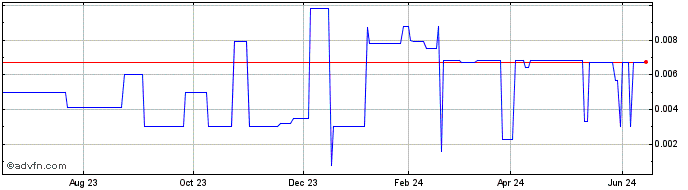 1 Year Emo Capital (PK) Share Price Chart