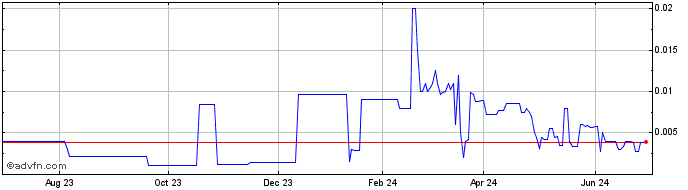 1 Year Nuwellis (PK)  Price Chart