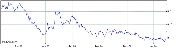 1 Year Nevada Lithium Resources (QB) Share Price Chart