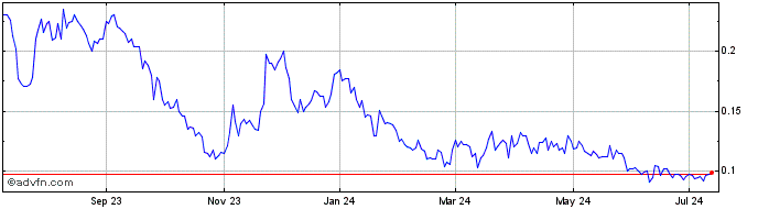 1 Year Nevada Lithium Resources (QB) Share Price Chart