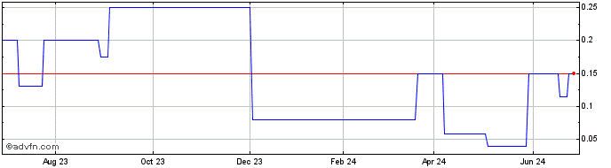 1 Year Nova Lithium (PK) Share Price Chart