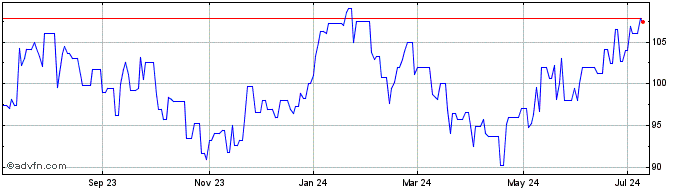 1 Year Novartis Ag Basel Namen ... (PK) Share Price Chart