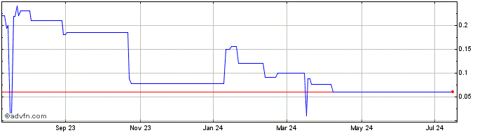 1 Year Trench Metals (PK) Share Price Chart