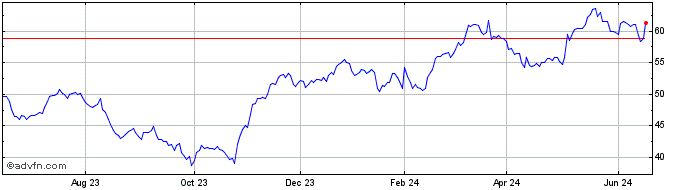 1 Year Novenesis AS (PK)  Price Chart