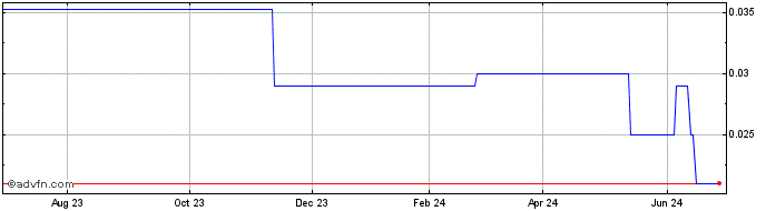 1 Year New World Cobalt (PK) Share Price Chart