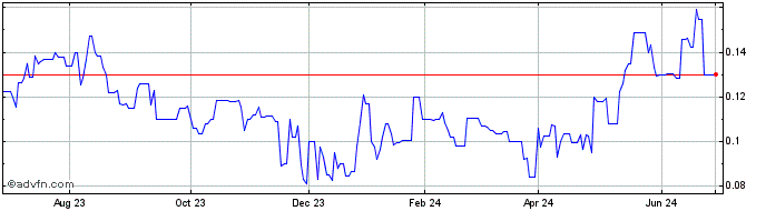 1 Year Northwest Copper (PK) Share Price Chart