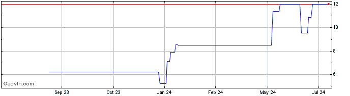 1 Year Newron Pharmaceuticals (GM) Share Price Chart