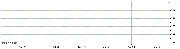 1 Year Nextnav (PK)  Price Chart