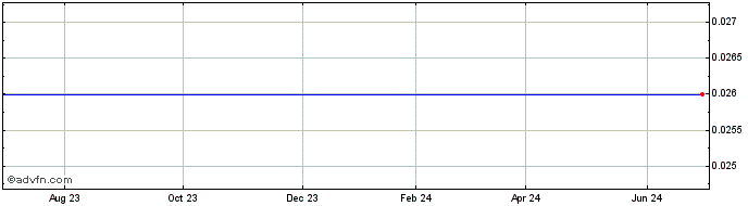 1 Year Nexus Gold (PK) Share Price Chart