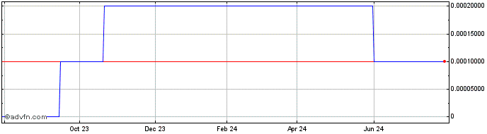 1 Year NZJ (CE) Share Price Chart