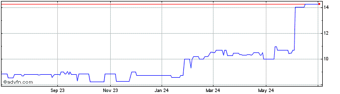 1 Year Oak View Bankshares (PK) Share Price Chart