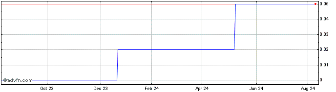 1 Year Vivesto AB (CE)  Price Chart