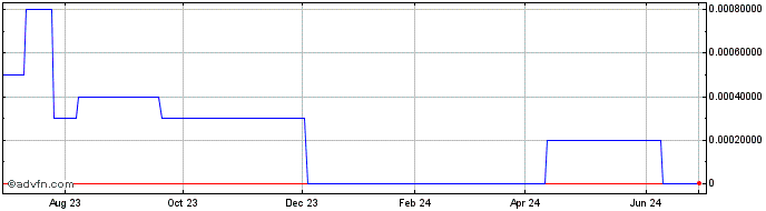 1 Year Obocon (CE) Share Price Chart