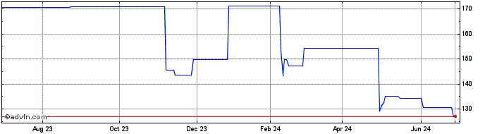 1 Year Obic (PK) Share Price Chart