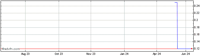 1 Year Ondine Biomedical (PK) Share Price Chart