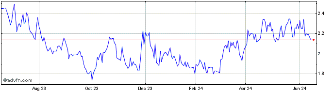 1 Year Osisko Mining (PK) Share Price Chart
