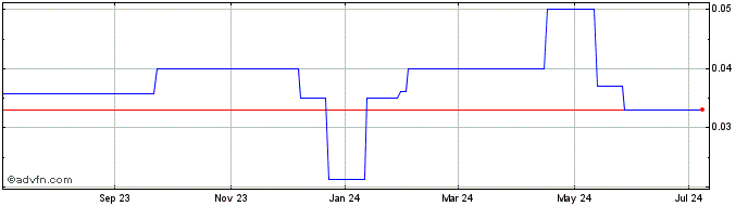 1 Year Oberon Uranium (PK) Share Price Chart