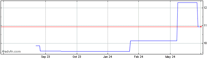 1 Year Orica (PK) Share Price Chart