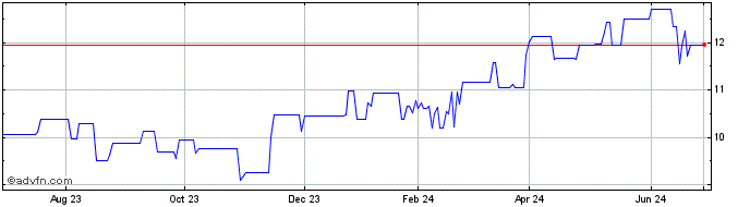 1 Year Orica (PK)  Price Chart